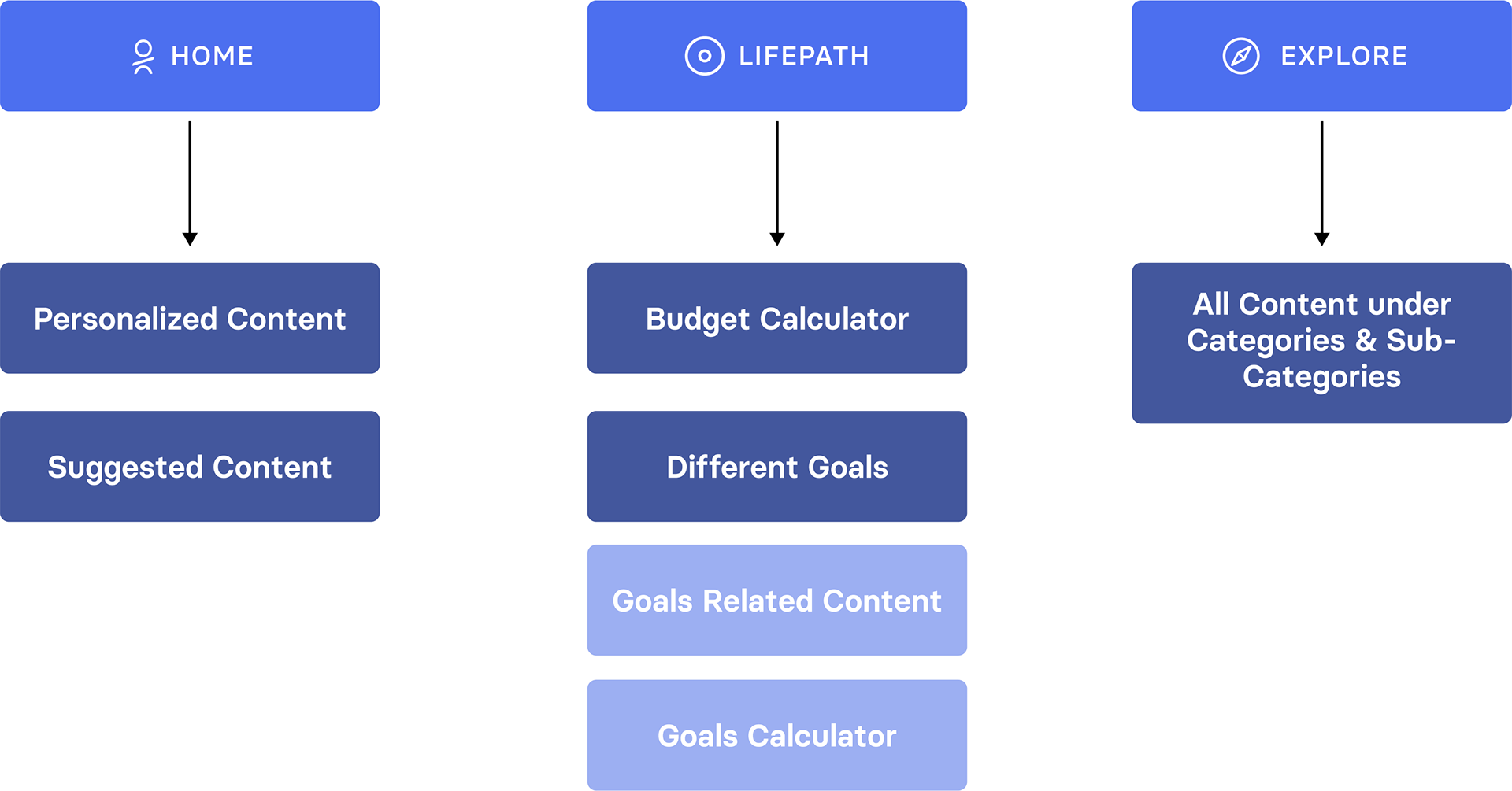 Sitemap — Home, Lifepath, Explore
